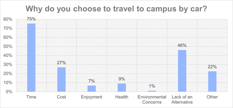 Why do you choose to travel to work by car