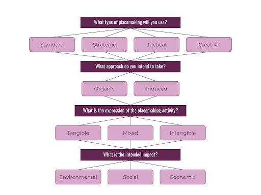 Figure 3: Creative Placemaking Flow Chart (Adapted from Wyckoff, 2014, p. 9)