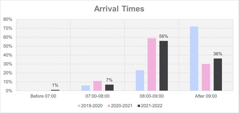 QMU Arrival Times