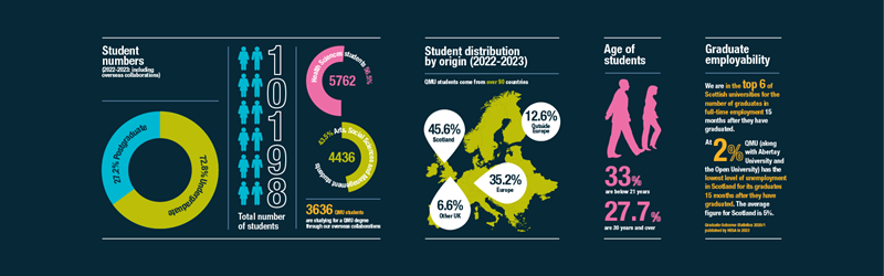 Student Statistics