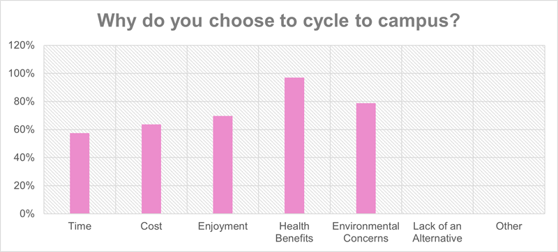 Why do you choose to cycle to campus