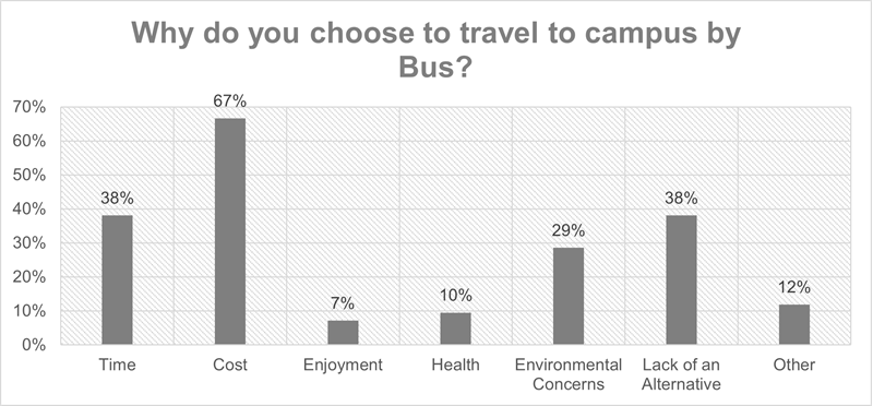 Why do you choose to travel to campus by bus