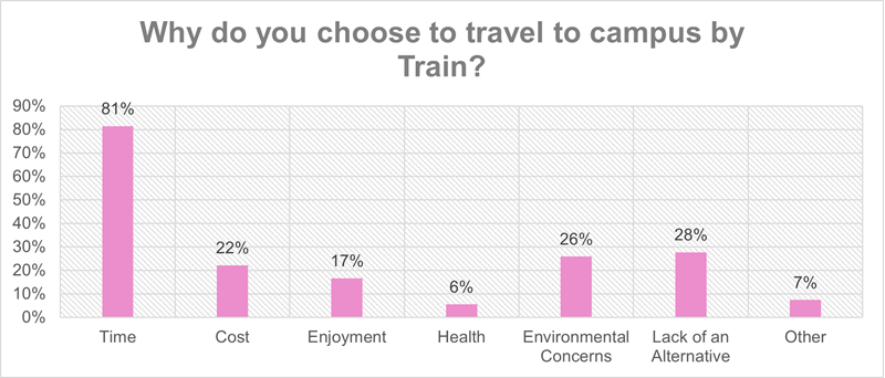 Why do you choose to travel to campus by train