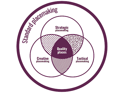 The relationship between the types of Placemaking